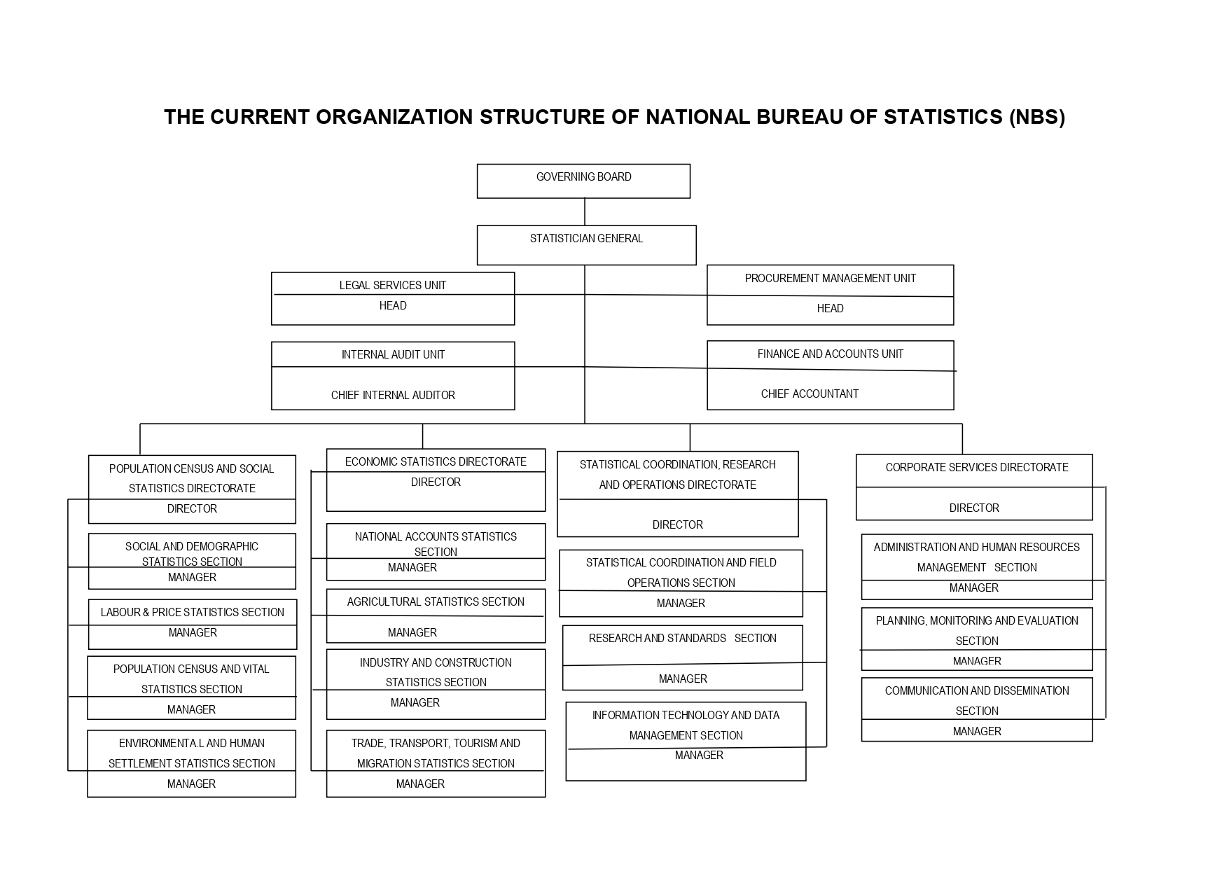 Organisation Structure